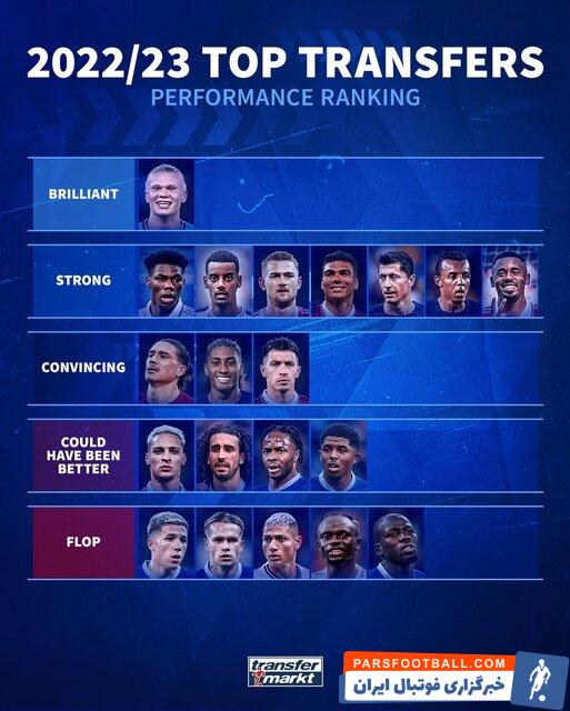 اروپا ؛ هالند برترین انتقال و انزو فرناندز بدترین نقل و انتقالت فوتبال اروپا 2022/2023