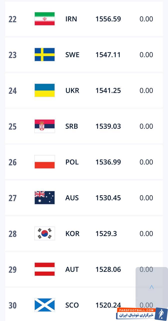 تیم ملی ایران در رده بیست و دوم جهان