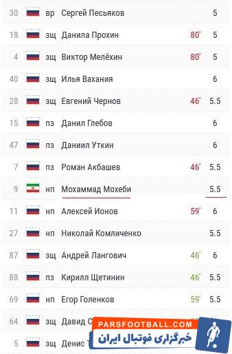 روستوف ؛ نمره فنی ضعیف 5.5 محمد محبی در دیدار برابر سوچی