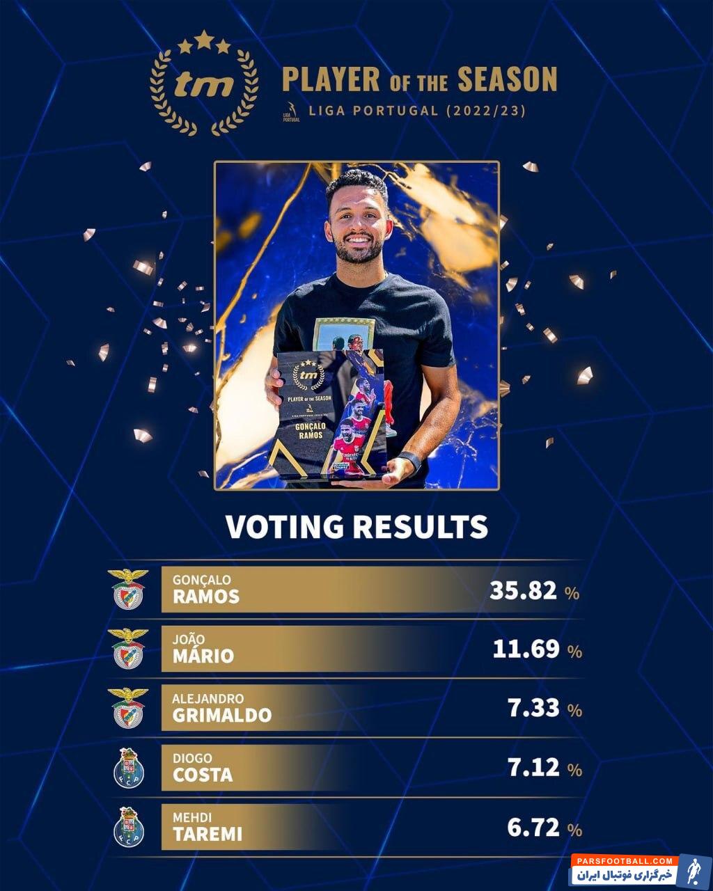 مهدی طارمی پنجمین بازیکن برتر لیگ فوتبال پرتغال شد