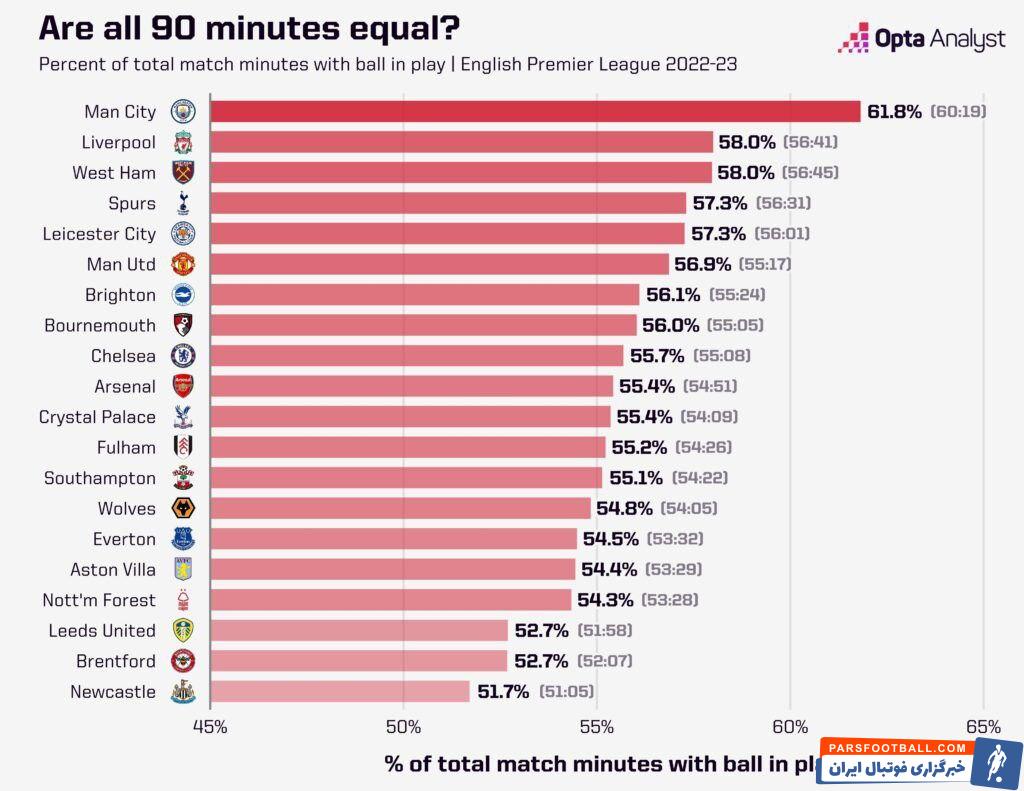 فوتبال ؛ منچسترسیتی دارای کم ترین مدت زمان شادی گل در لیگ انگلیس 
