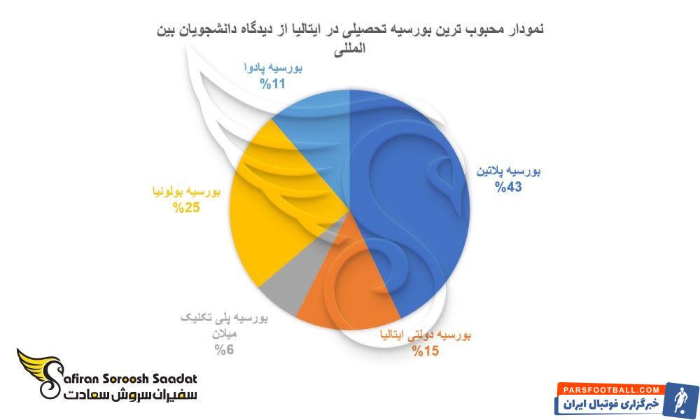 بورسیه تحصیلی در ایتالیا 