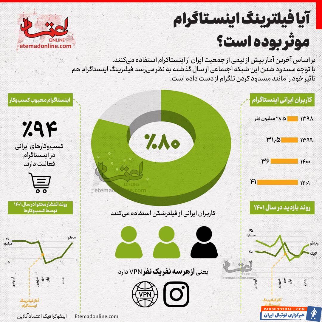 اینفوگرافیک| تاثیر فیلترینگ اینستاگرام در استفاده مردم/ چه تعداد کاربر ایرانی فیلترشکن دارند؟
