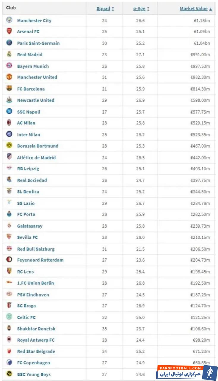 لیگ قهرمانان ؛ منچسترسیتی در صدر با ارزش ترین تیم حاضر در لیگ قهرمانان اروپا
