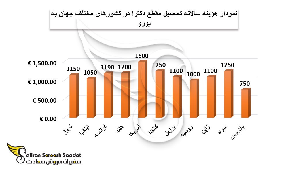 بورسیه های دانشجویی متنوع در مقطع دکترا در ایتالیا