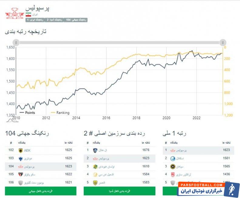 پرسپولیس ؛ رتبه دوم پرسپولیس در جدیدترین رنکینگ فوتبال دیتابیس در آسیا