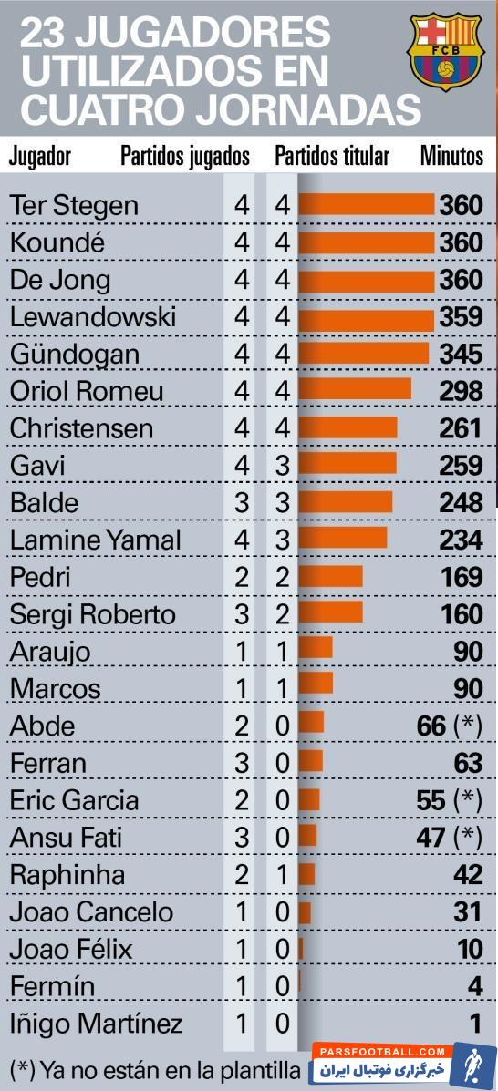 بارسلونا ؛ تراشتگن،کنده و فرانکی دییونگ سه بازیکن غیرقابل تعویض ترکیب بارسلونا