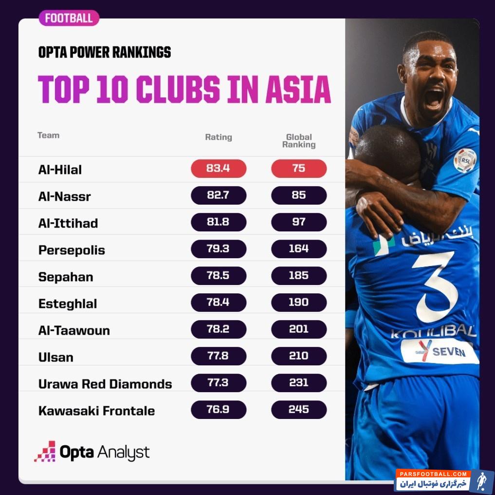 آسیا ؛ پرسپولیس، استقلال و سپاهان در جمه ده تیم برتر آسیا از نگاه سایت تحلیلی «اوپتا»
