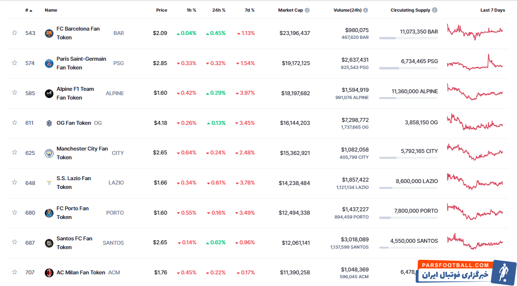 معرفی محبوبترین توکن های هواداری فوتبال