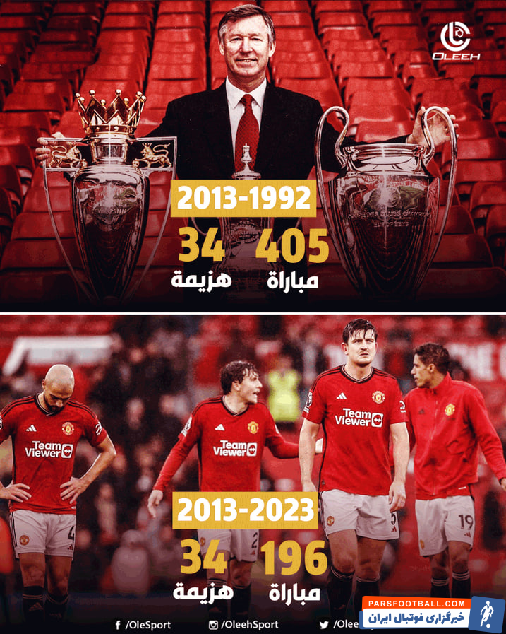 منچستریونایتد ؛ فرگوسن 405 بازی 34 باخت حال حاضر یونایتد 196 بازی و 34 باخت
