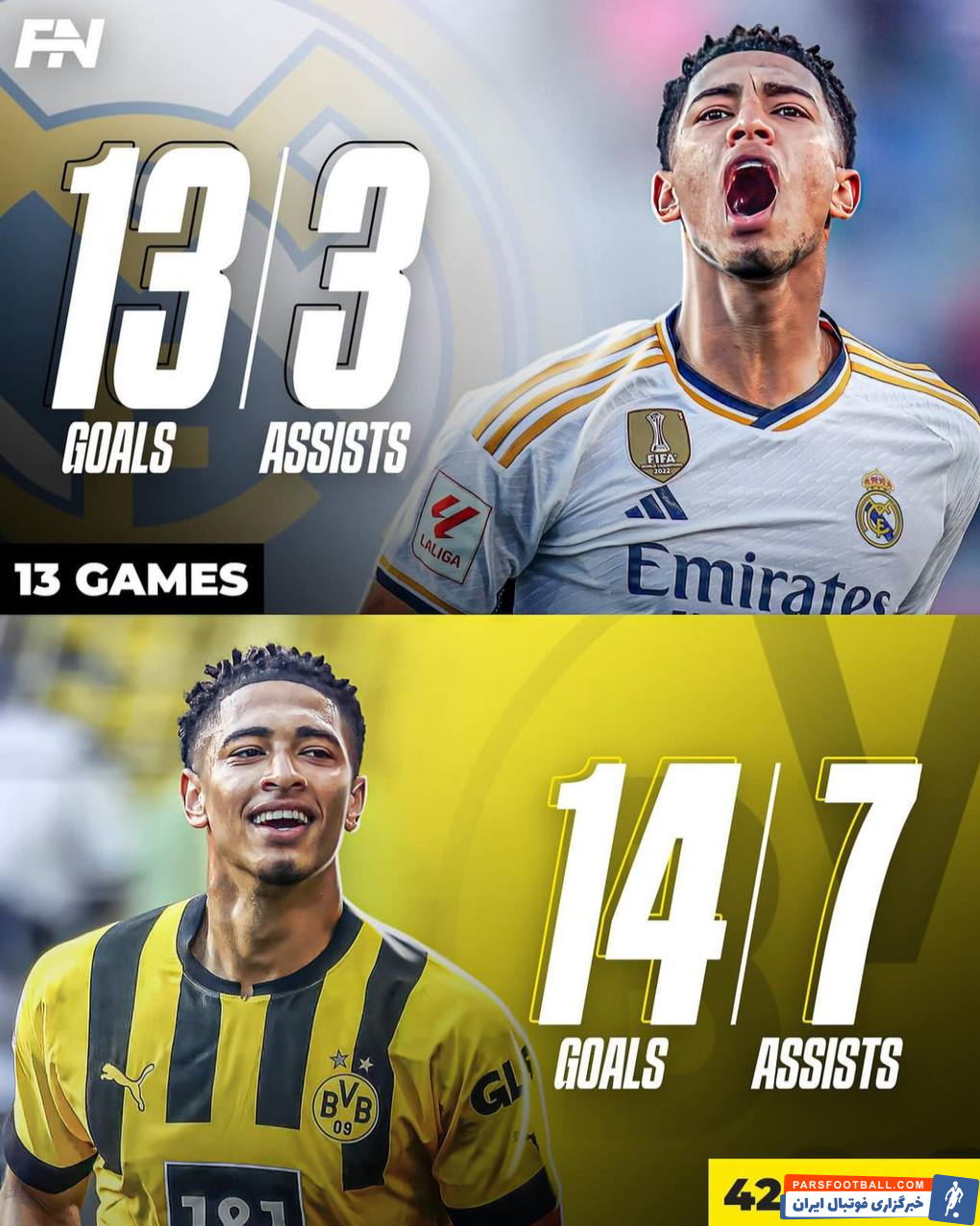 بلینگام رئال 13بازی، 13گل و 3پاس گل ؛ بلینگام در دورتموند42بازی 13گل و 3پاس گل 