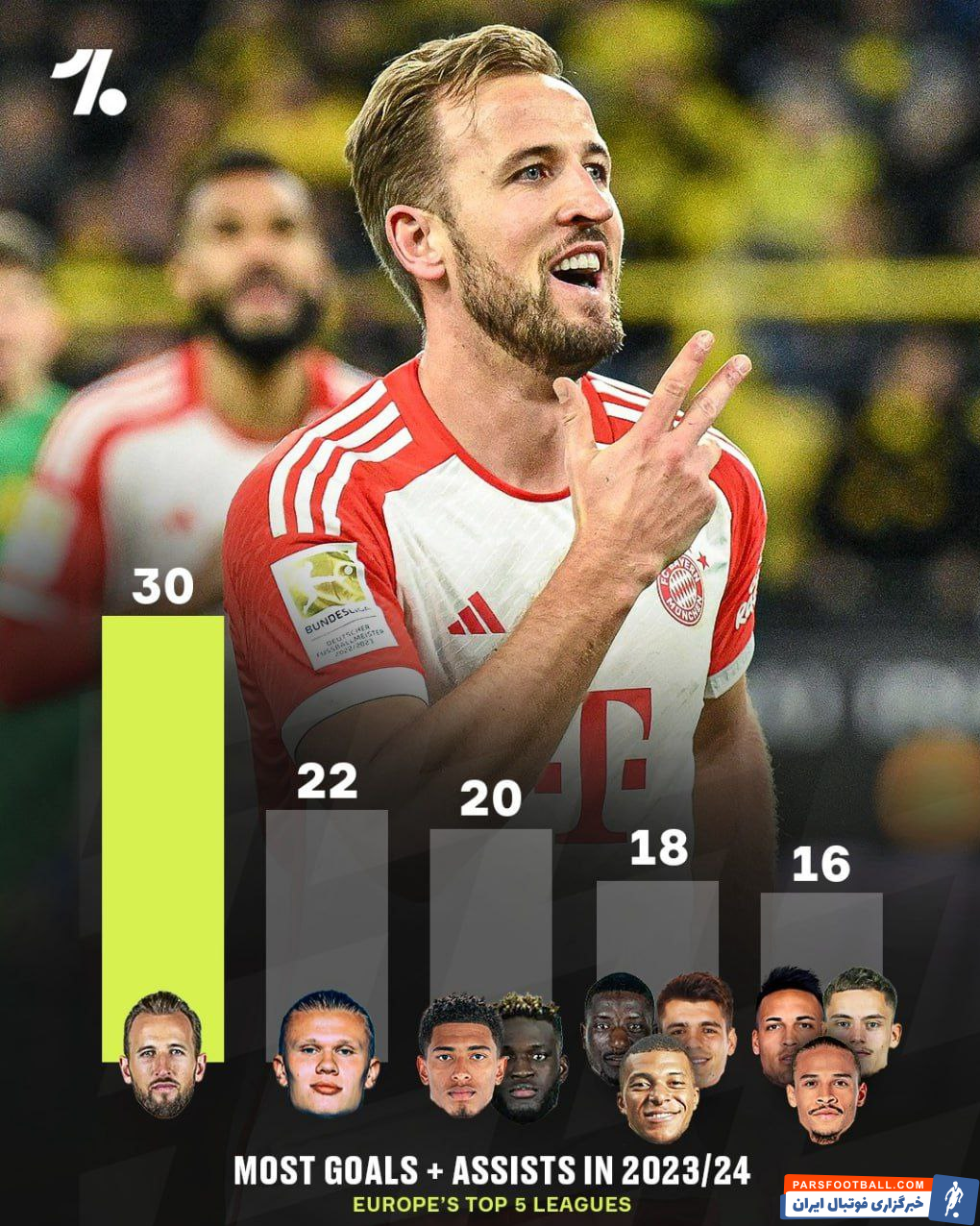 کین ؛ تاثیرگذاری هری کین بر روی 30 گل در بایرن مونیخ