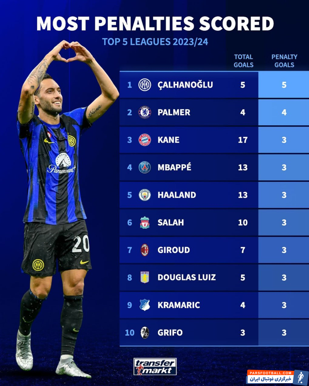 اروپا ؛ هاکان چالهان اوغلو در صدر برترین پنالتی زنان لیگ های معتبر اروپایی