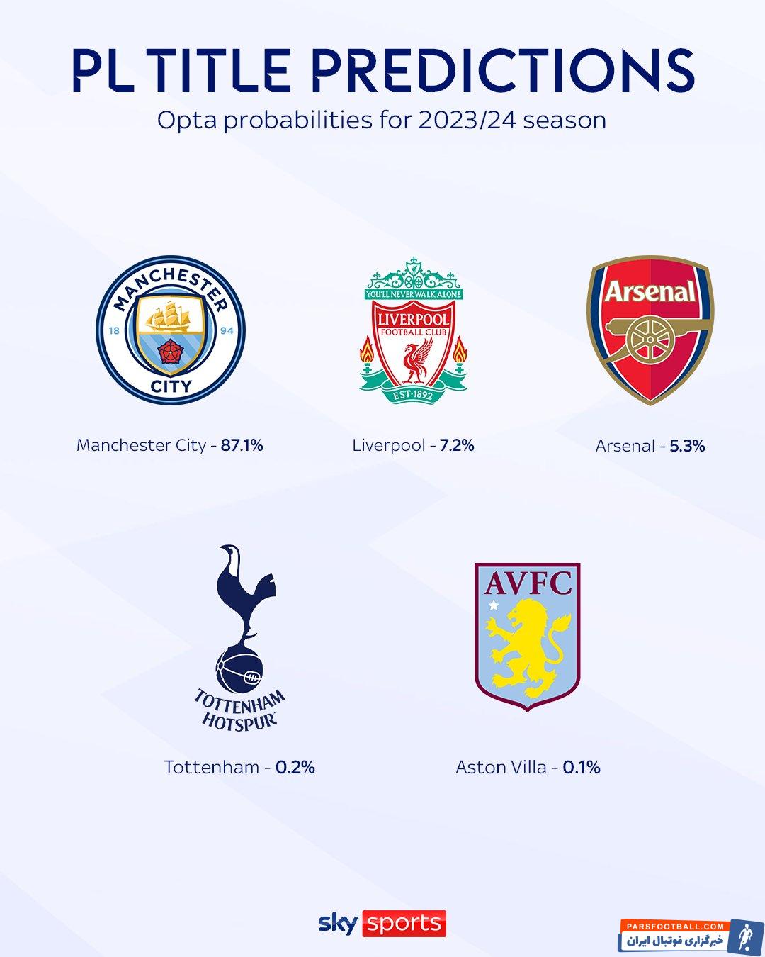 انگلیس ؛ منچسترسیتی شانس اول قهرمانی در لیگ انگلیس با 87.1% درصد از دید اوپتا 