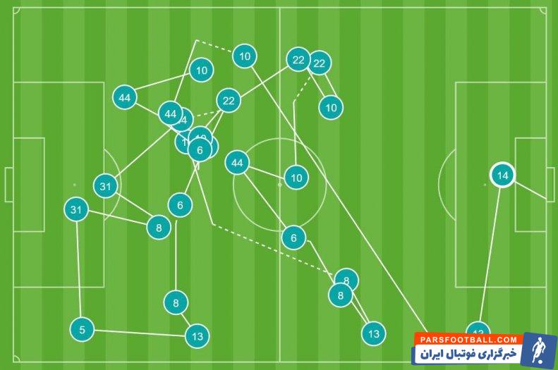 بارسلونا ؛ گل شاختار به بارسلونا پس از ۲۷ پاس متوالی