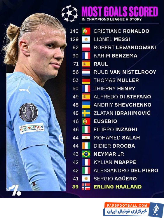 سیتی ؛ ارلینگ هالند در جمع بیست گلزن برتر تاریخ لیگ قهرمانان اروپا