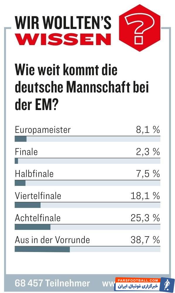 مردم آلمان به نظر امیدی به قهرمانی تیم ملی کشورشان در هفدهمین دوره جام ملت‌های اروپا در سال 2024 میلادی ندارند.