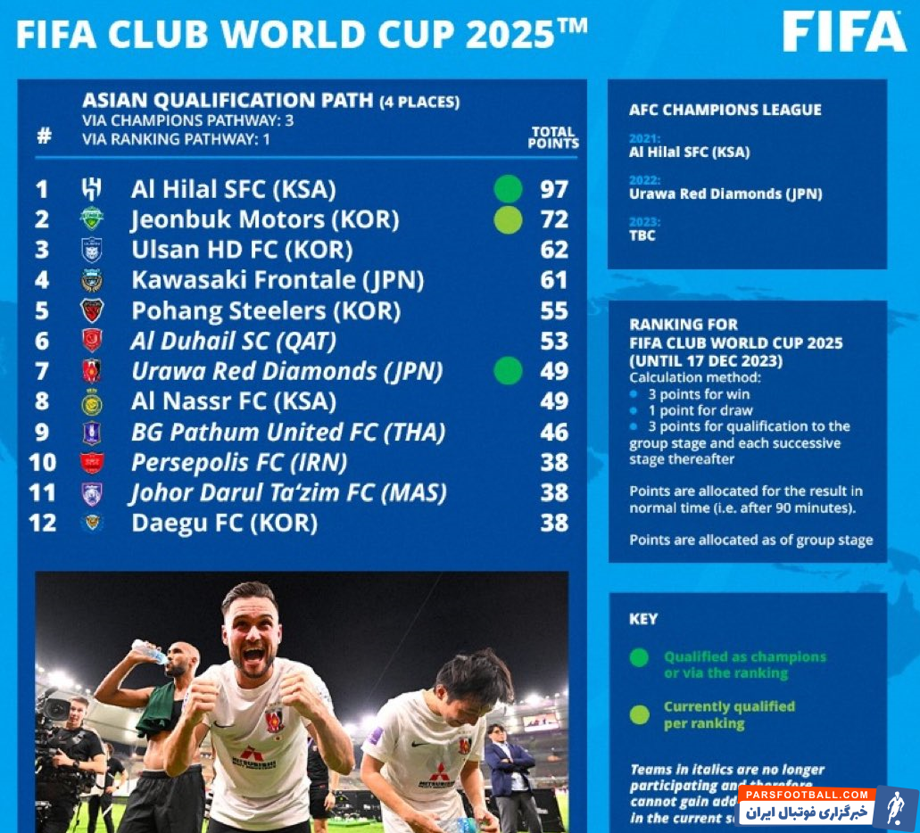 فیفا ؛ پرسپولیس در رتبه دهم آسیا در رتبه بندی فیفا 