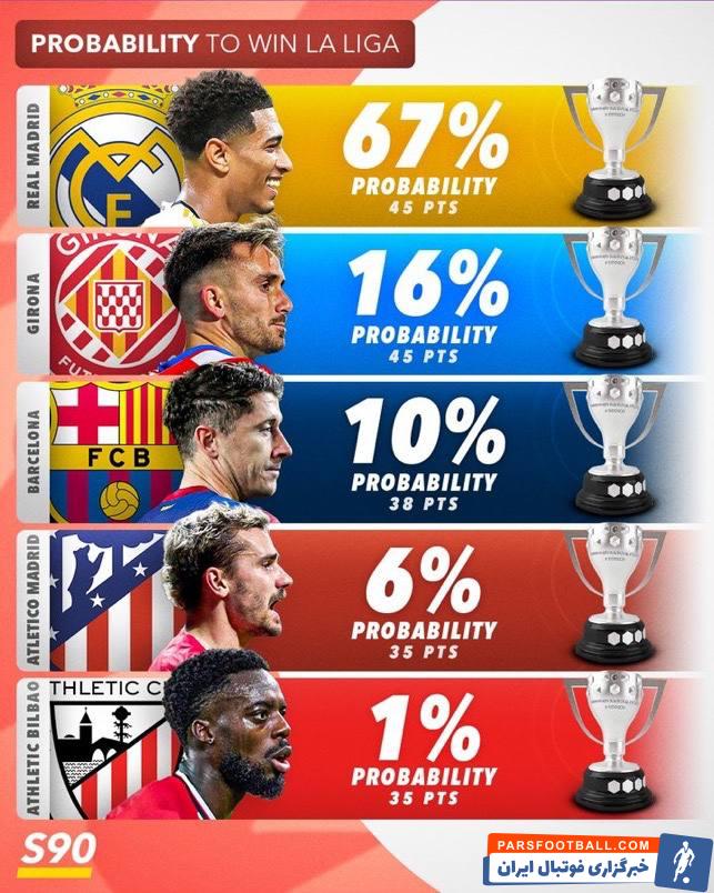 بارسلونا ؛ 67 درصد شانس قهرمانی رئال مادرید و 16 درصد بارسلونا در لالیگا 