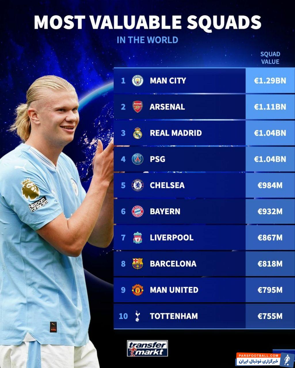 فوتبال ؛ منچسترسیتی با 1.29 میلیارد یورو با ارزش ترین باشگاه جهان در سال 2023