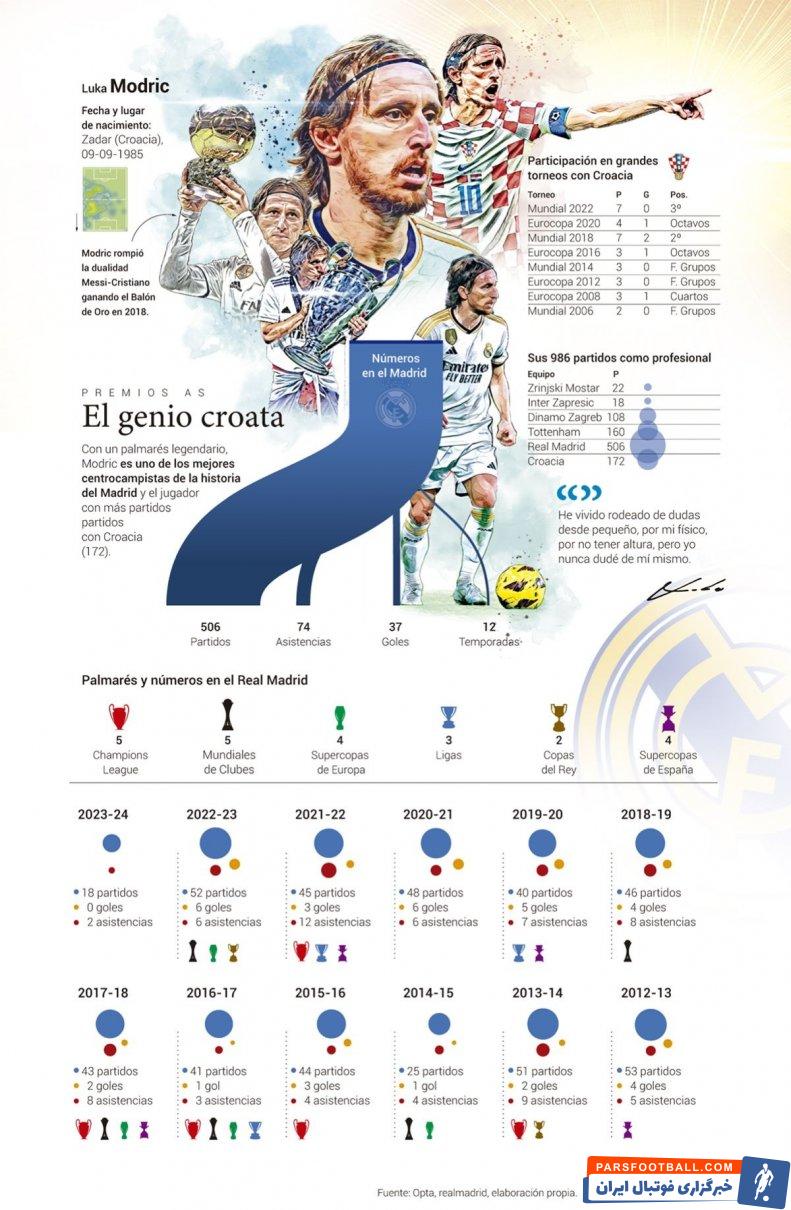 مودریچ بهترین خرید مورینیو در رئال برنده بهترین بازیکن سال از نگاه نشریه آاس 