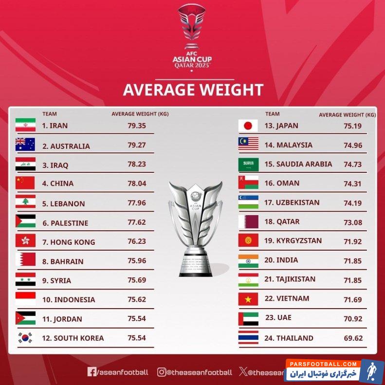 تیم ملی ایران با میانگین وزنی 79.35 کیلوگرم، سنگین ترین تیم جام ملت‌های آسیا 