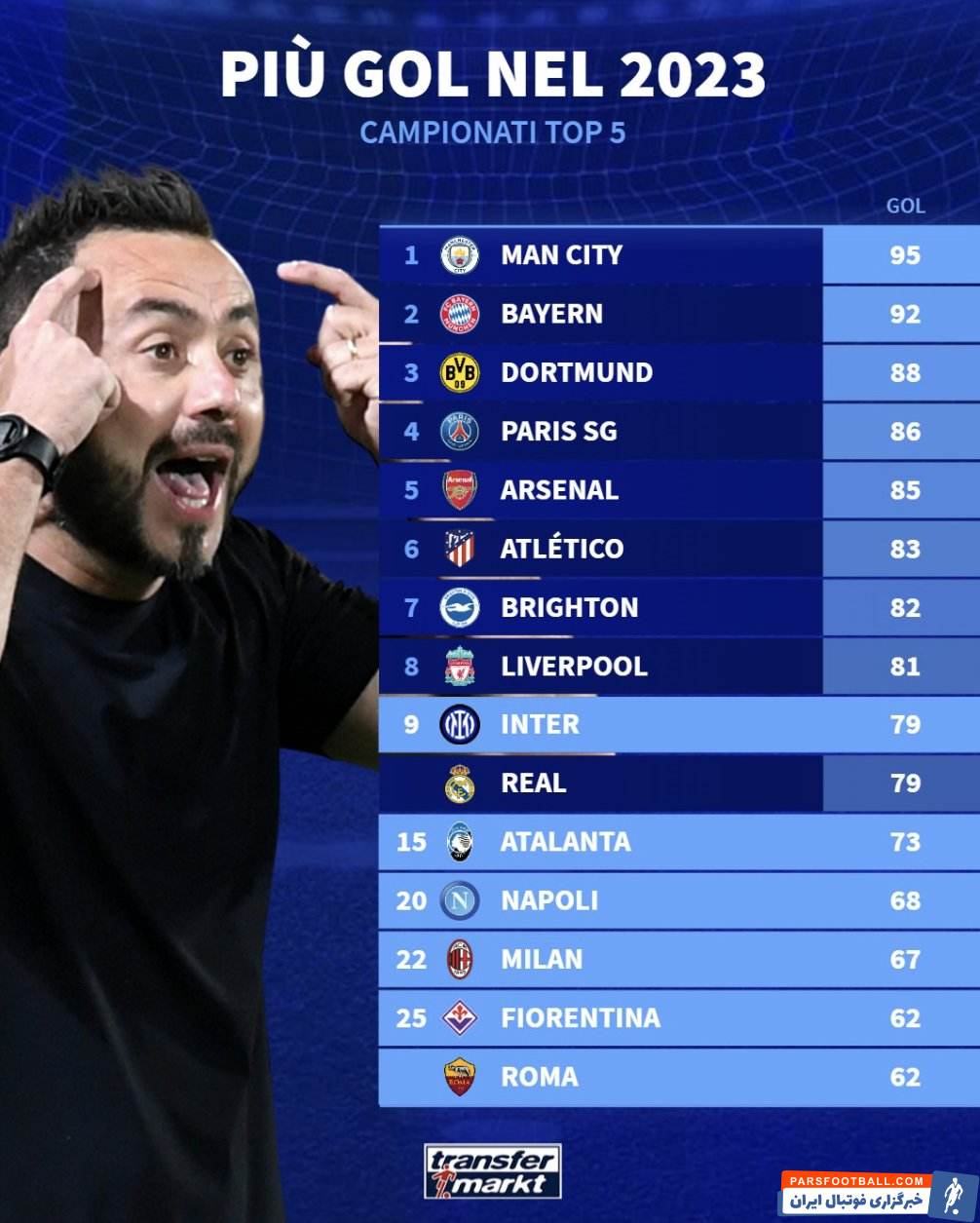 منچسترسیتی با 95 گل زده برترین تیم هجومی سال 2023