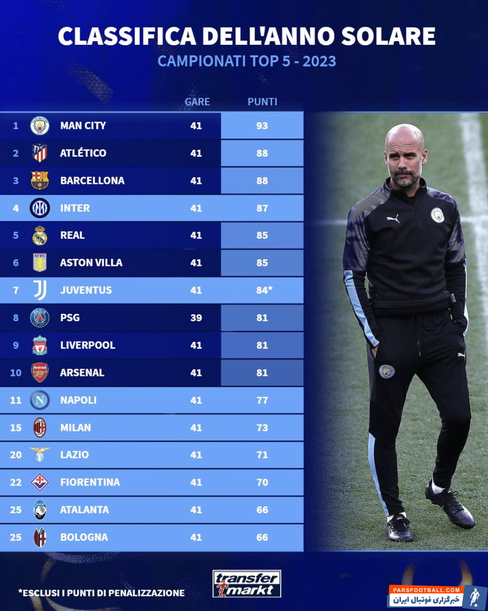 منچسترسیتی و ثبت بالاترین امتیاز در سال 2023 میلادی 