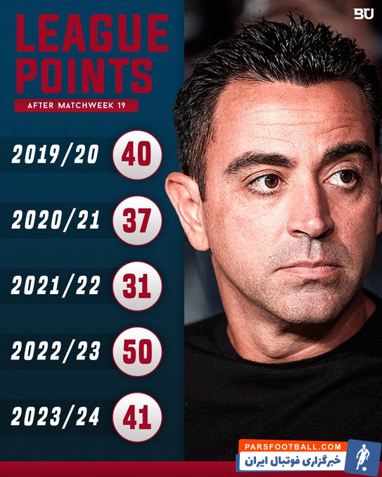 بارسلونا ؛ بارسلونای فصل 2023/2024 برتر از 5 فصل اخیر بارسلونا