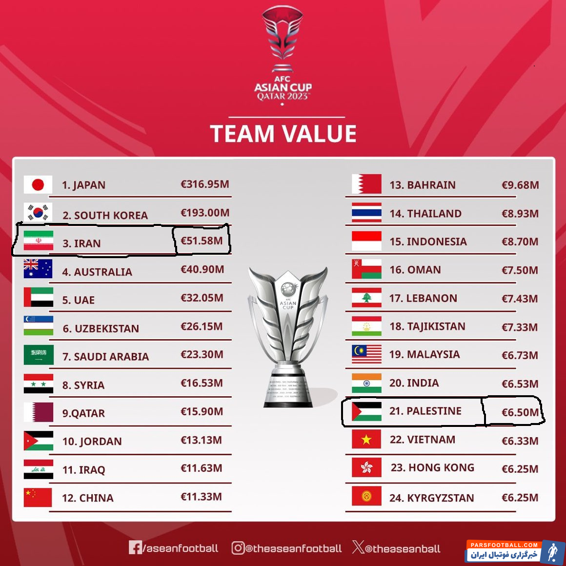 تیم ملی ؛ 51 میلیون یورو ارزش بازیکان تیم ملی در جام ملت های آسیا