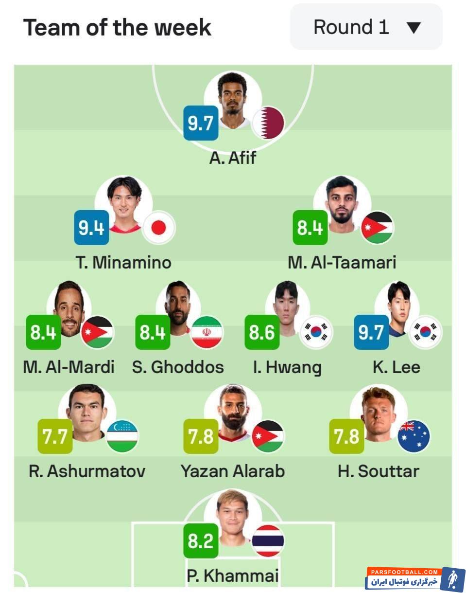 سامان قدوس در ترکیب برترین بازیکنان دور اول جام ملت ها قرار گرفت