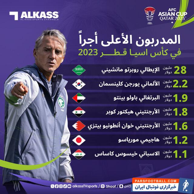 آسیا ؛ مانچینی در صدر بالاترین دستمزد ها در بین مربیان جام ملت های آسیا