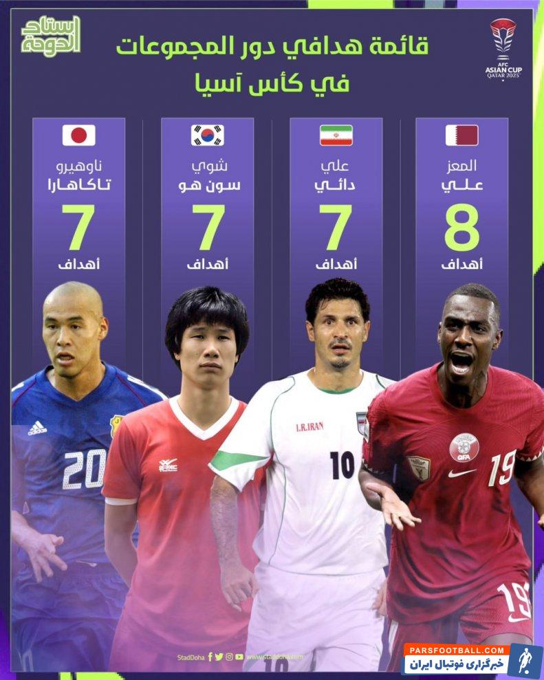 دایی ؛ معز علی با هشت گل زده برترین گلزن دور گروهی تاریخ جام ملت های آسیا 