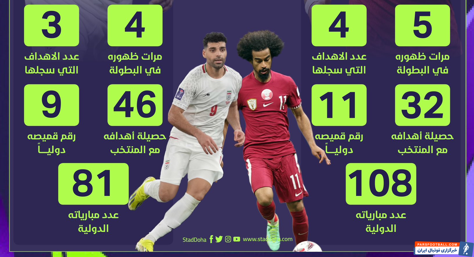 قطر ؛ مقایسه آمار مهدی طارمی با اکرم عفیف دو ستاره ایران و قطر