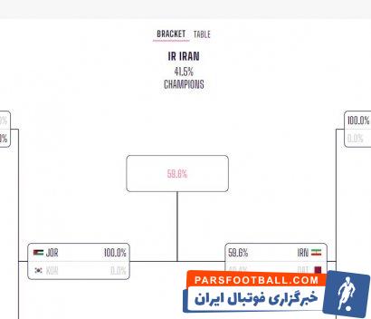 آسیا ؛ ایران شانس اول قهرمانی در جام ملت های آسیا از دید اوپتا