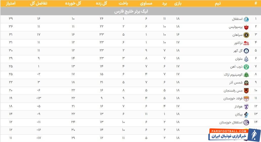 لیگ برتر فوتبال , تیم فوتبال پرسپولیس , تیم فوتبال تراکتور تبریز , 