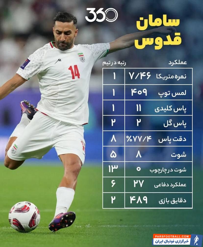 سامان قدوس بهترین بازیکن ایران در جام ملت‌های آسیا شد