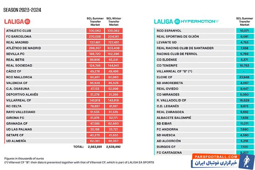 لالیگا ؛ کاهش سقف دستمزد پرداختی بارسلونا با اعلام لالیگا