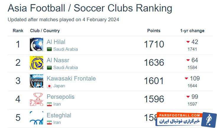 پرسپولیس ؛ استقلال در نزدیکی امتیاز پرسپولیس در رنکینگ فوتبال دیتابیس