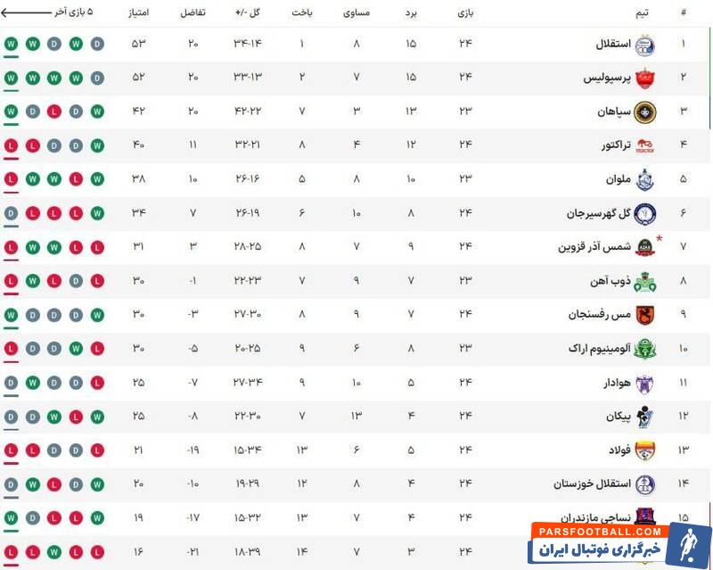 برد پراسترس استقلال برابر شمس آذر/ صدر جدول دوباره آبی شد +عکس، فیلم و جدول