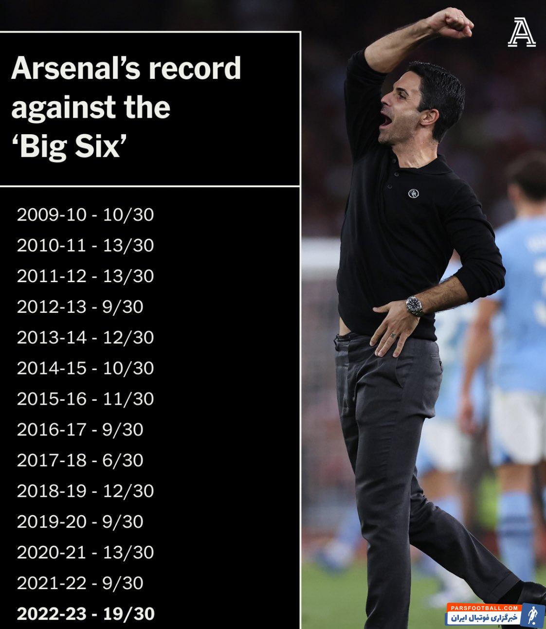 آرسنال و کسب 19 امتیاز برابر 5 تیم بزرگ انگلیس