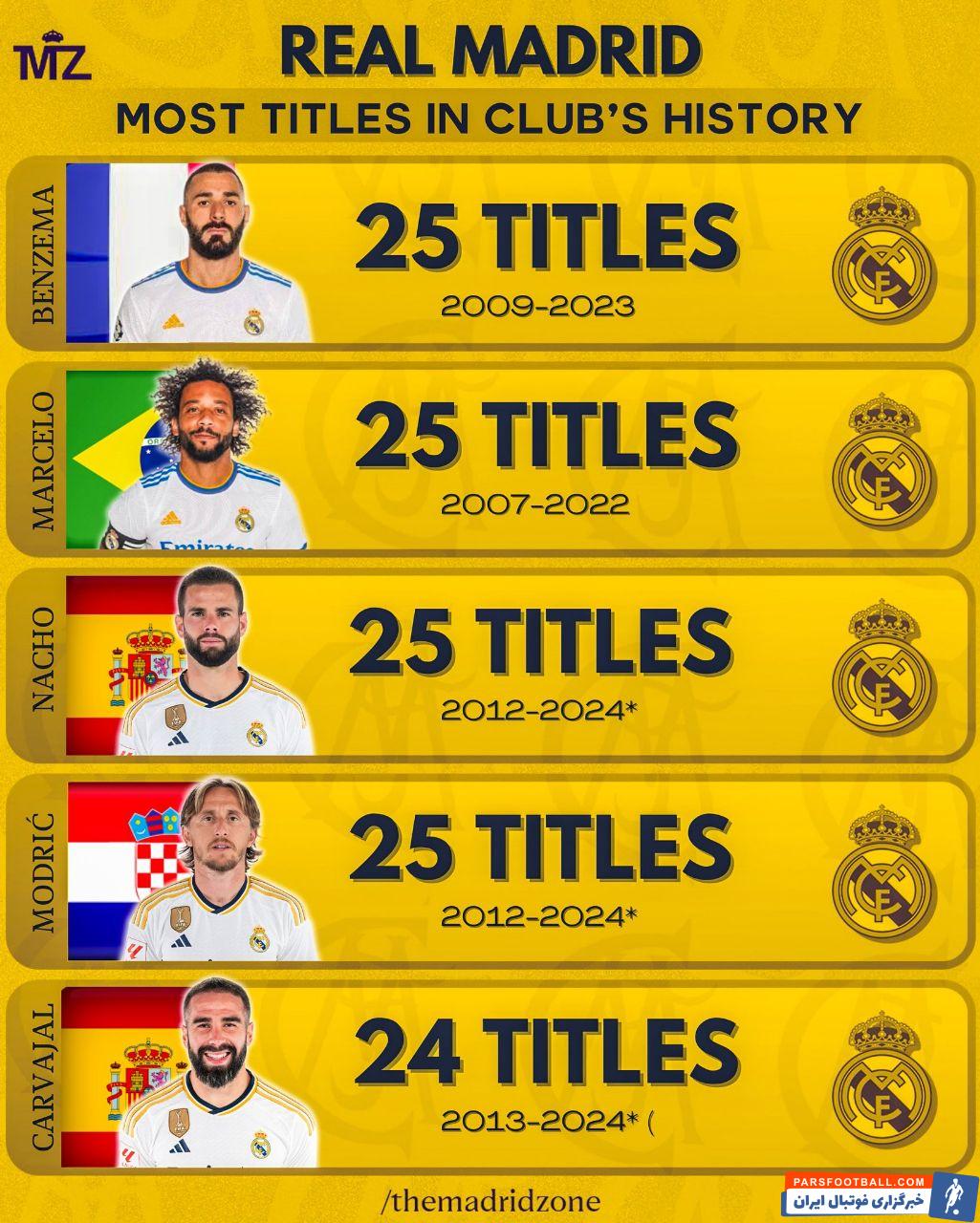 پرافتخارترین بازیکنان تاریخ رئال مادرید