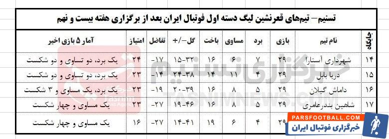 لیگ دسته اول فوتبال , تیم فوتبال خیبر خرم‌آباد , تیم فوتبال فجر سپاسی , تیم فوتبال چادرملو , 