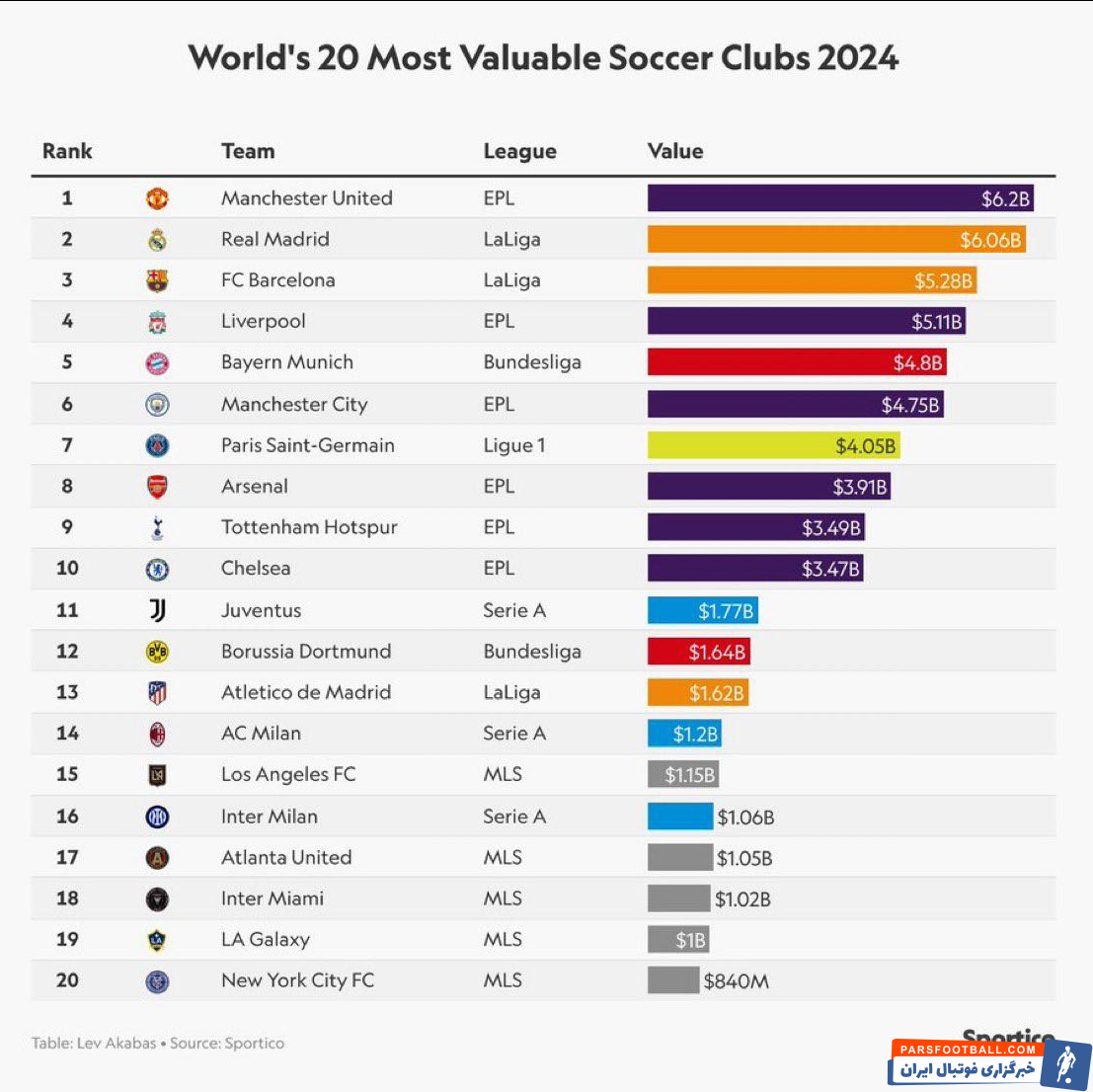 عکس| ارزشمندترین باشگاه های جهان 2024