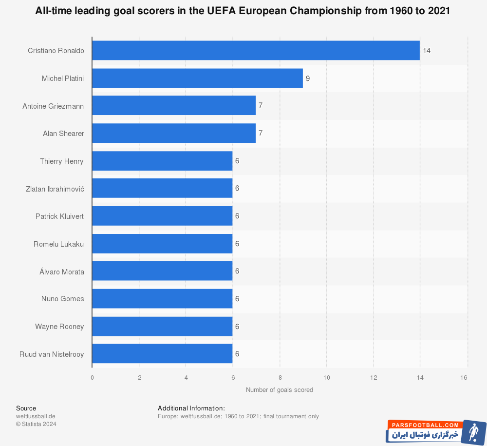 عکس| برترین گلزنان تاریخ یورو چه کسانی هستند؟
