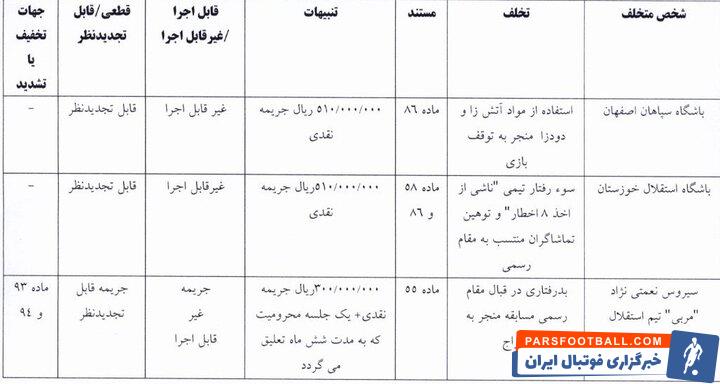 جریمه ۲۷۰ میلیون تومانی ۵ باشگاه لیگ برتری فوتبال