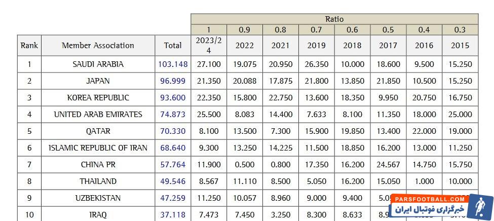 لیگ قهرمانان آسیا , فوتبال آسیا , فوتبال ایران , کنفدراسیون فوتبال آسیا (AFC) , 