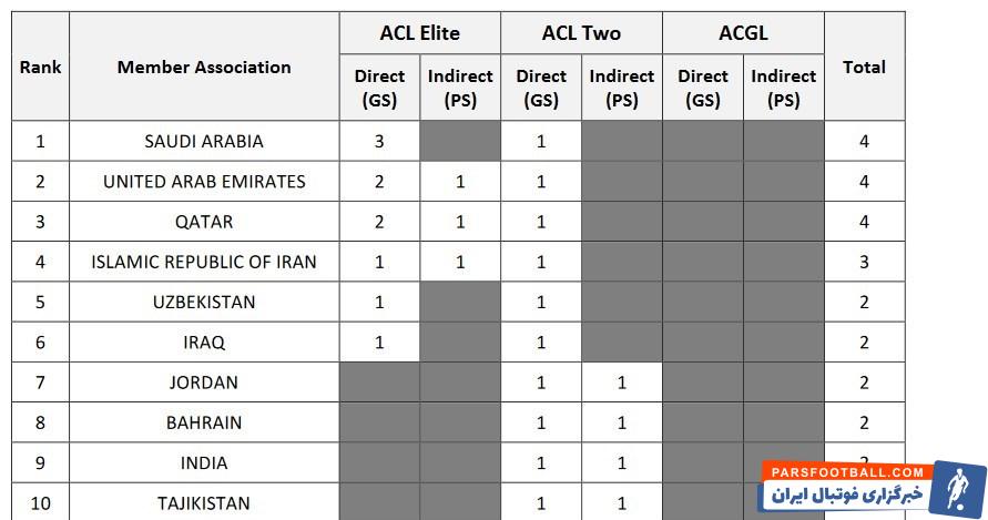لیگ قهرمانان آسیا , فوتبال آسیا , فوتبال ایران , کنفدراسیون فوتبال آسیا (AFC) , 