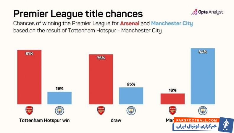 لیگ برتر ؛ پیش بین های اوپتا از شانس قهرمانی آرسنال و منچسترسیتی