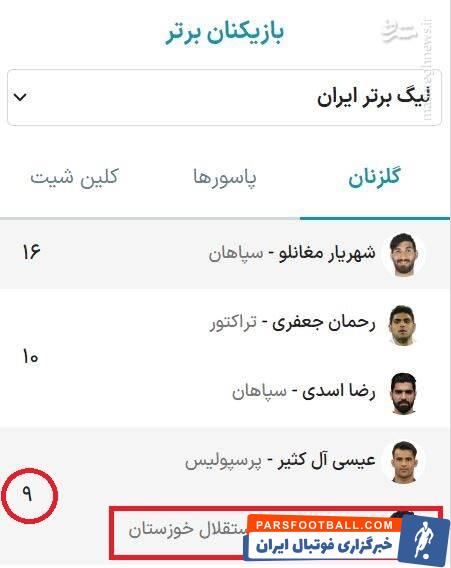 جنگ سرخابی‌ها برای به خدمت‌گیری پدیده لیگ&nbsp;+عکس